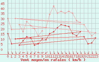 Courbe de la force du vent pour Cessy (01)