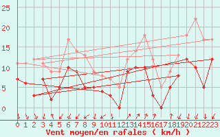 Courbe de la force du vent pour Annecy (74)