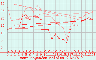 Courbe de la force du vent pour Mont-Aigoual (30)