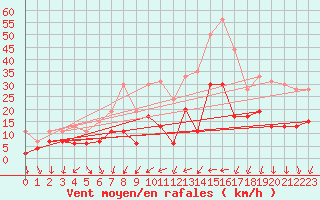 Courbe de la force du vent pour Antibes (06)