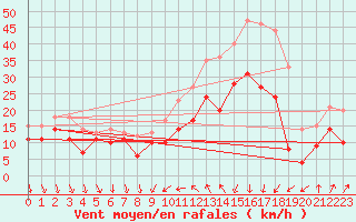 Courbe de la force du vent pour Alistro (2B)