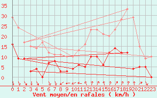 Courbe de la force du vent pour Usinens (74)