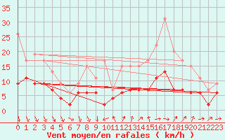 Courbe de la force du vent pour Chartres (28)