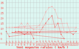 Courbe de la force du vent pour Cannes (06)