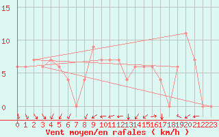 Courbe de la force du vent pour Ghardaia