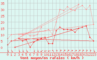 Courbe de la force du vent pour Tallard (05)