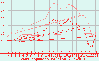 Courbe de la force du vent pour Hyres (83)
