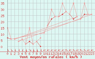 Courbe de la force du vent pour Tetuan / Sania Ramel
