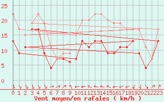 Courbe de la force du vent pour Alistro (2B)