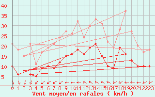 Courbe de la force du vent pour Melun (77)