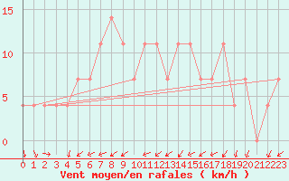 Courbe de la force du vent pour Kocelovice