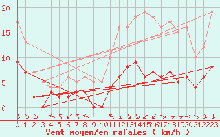 Courbe de la force du vent pour Le Mans (72)