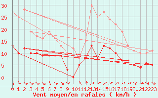 Courbe de la force du vent pour Saint-Anthme (63)