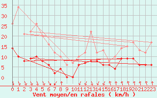Courbe de la force du vent pour Vichy (03)