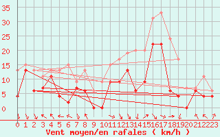 Courbe de la force du vent pour Marignane (13)