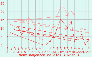 Courbe de la force du vent pour Belley (01)
