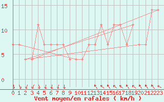 Courbe de la force du vent pour Piestany