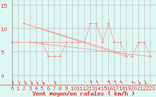 Courbe de la force du vent pour Kostelni Myslova