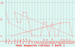 Courbe de la force du vent pour Kilpisjarvi