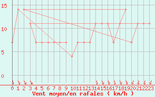 Courbe de la force du vent pour Bratislava-Koliba