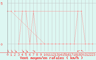 Courbe de la force du vent pour Viitasaari