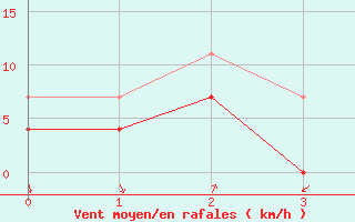 Courbe de la force du vent pour Hamer Stavberg