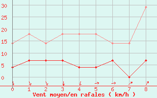 Courbe de la force du vent pour Curitiba