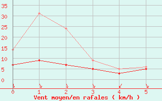 Courbe de la force du vent pour Vannes-Sn (56)