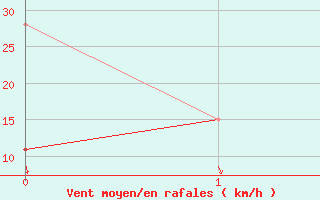 Courbe de la force du vent pour Izmir / Cigli