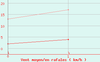 Courbe de la force du vent pour Robiei