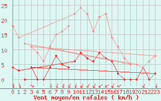 Courbe de la force du vent pour Gustavsfors