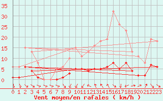 Courbe de la force du vent pour Als (30)