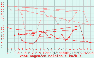 Courbe de la force du vent pour Torla