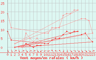Courbe de la force du vent pour La Beaume (05)