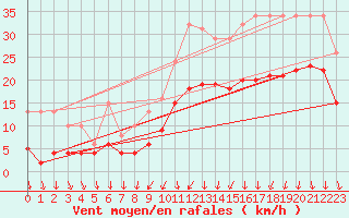 Courbe de la force du vent pour Brion (38)