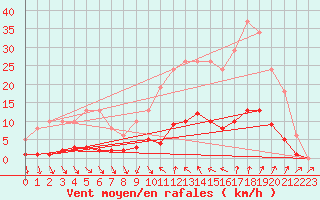 Courbe de la force du vent pour Als (30)