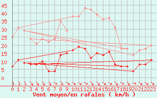 Courbe de la force du vent pour Blomskog