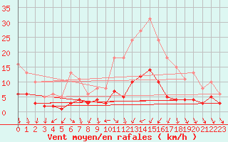 Courbe de la force du vent pour Als (30)