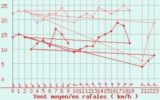 Courbe de la force du vent pour Jomfruland Fyr