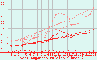 Courbe de la force du vent pour Mazinghem (62)