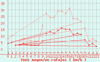 Courbe de la force du vent pour Grandpr (08)