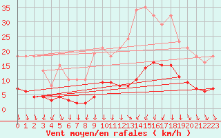 Courbe de la force du vent pour Miribel-les-Echelles (38)