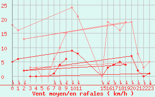 Courbe de la force du vent pour Voinmont (54)