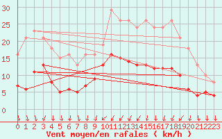 Courbe de la force du vent pour Brion (38)
