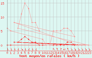 Courbe de la force du vent pour Sisteron (04)