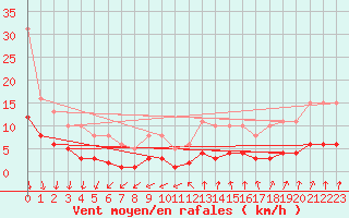 Courbe de la force du vent pour Brugge (Be)