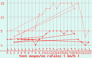 Courbe de la force du vent pour Sanary-sur-Mer (83)