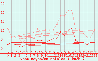 Courbe de la force du vent pour Valleroy (54)