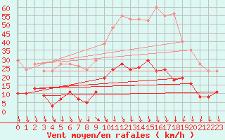 Courbe de la force du vent pour Vias (34)