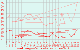 Courbe de la force du vent pour Xert / Chert (Esp)